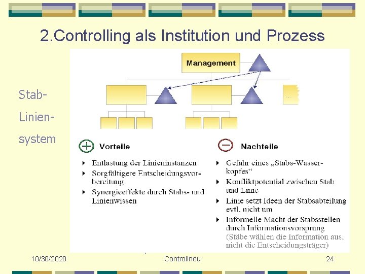 2. Controlling als Institution und Prozess Stab. Liniensystem 10/30/2020 Diplomökonom Heinz Möller Controllneu 24