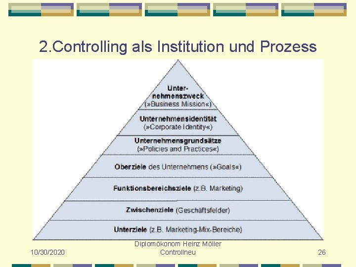 2. Controlling als Institution und Prozess 10/30/2020 Diplomökonom Heinz Möller Controllneu 26 