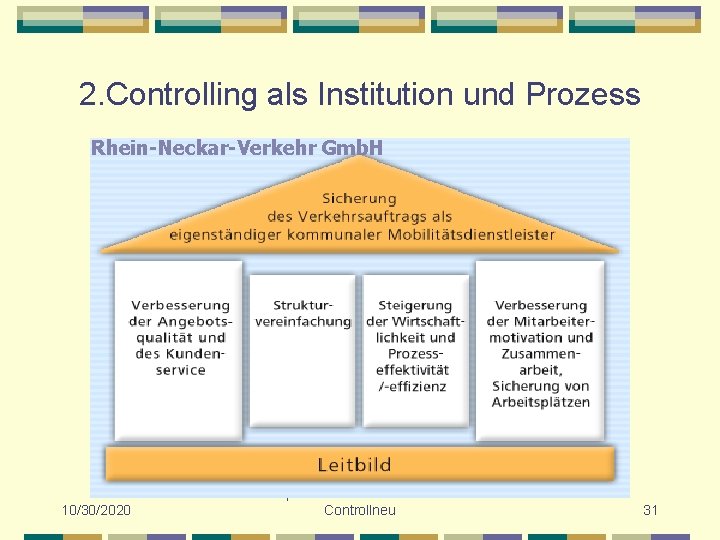 2. Controlling als Institution und Prozess Rhein-Neckar-Verkehr Gmb. H 10/30/2020 Diplomökonom Heinz Möller Controllneu