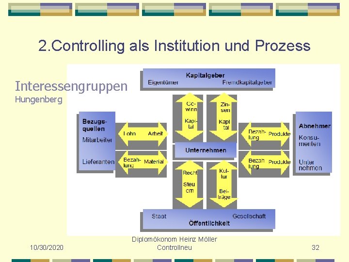 2. Controlling als Institution und Prozess Interessengruppen Hungenberg 10/30/2020 Diplomökonom Heinz Möller Controllneu 32