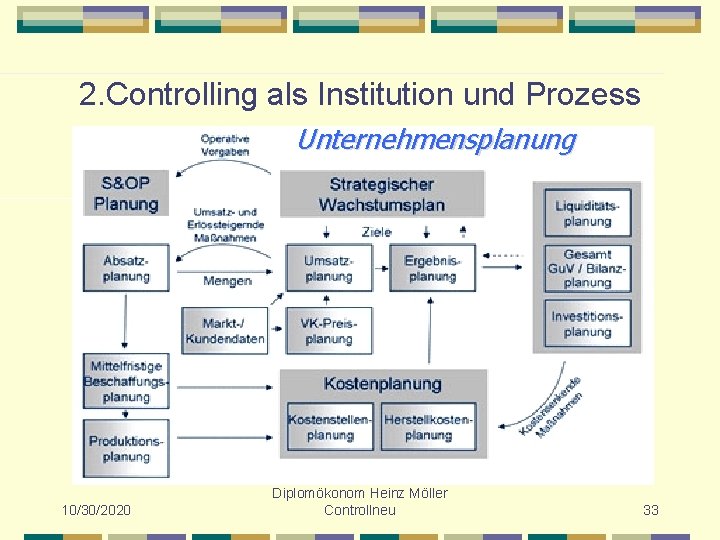 2. Controlling als Institution und Prozess Unternehmensplanung 10/30/2020 Diplomökonom Heinz Möller Controllneu 33 