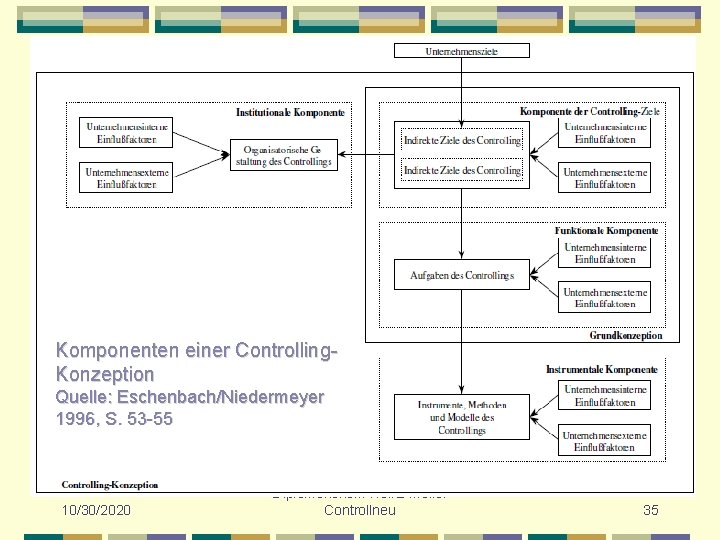 Komponenten einer Controlling. Konzeption Quelle: Eschenbach/Niedermeyer 1996, S. 53 -55 10/30/2020 Diplomökonom Heinz Möller