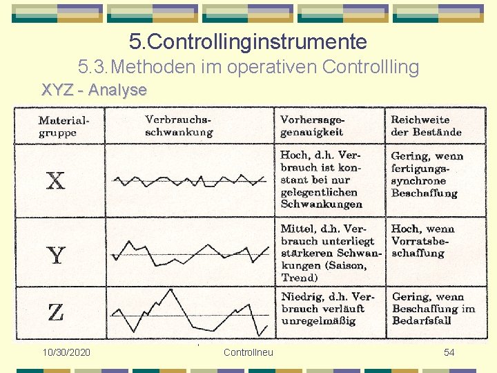 5. Controllinginstrumente 5. 3. Methoden im operativen Controllling XYZ - Analyse 10/30/2020 Diplomökonom Heinz