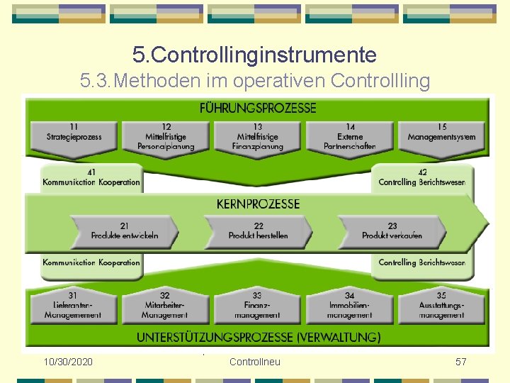 5. Controllinginstrumente 5. 3. Methoden im operativen Controllling 10/30/2020 Diplomökonom Heinz Möller Controllneu 57