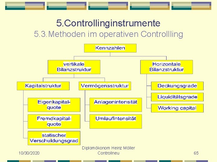 5. Controllinginstrumente 5. 3. Methoden im operativen Controllling 10/30/2020 Diplomökonom Heinz Möller Controllneu 65