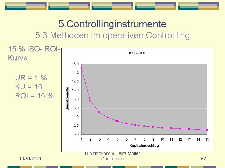 5. Controllinginstrumente 5. 3. Methoden im operativen Controllling 15 % ISO- ROIKurve UR =