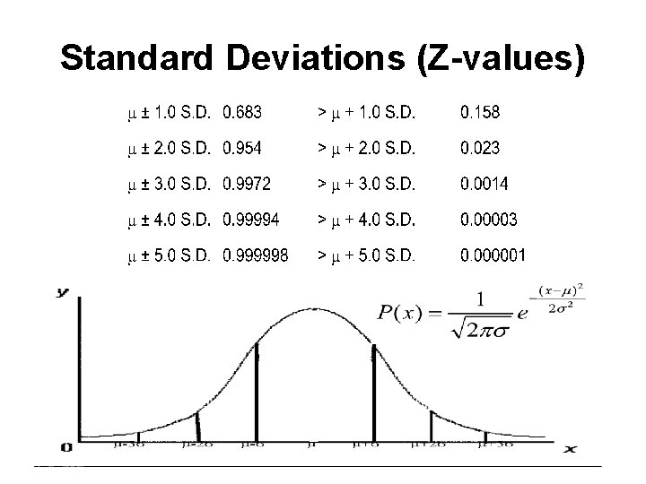 Standard Deviations (Z-values) 