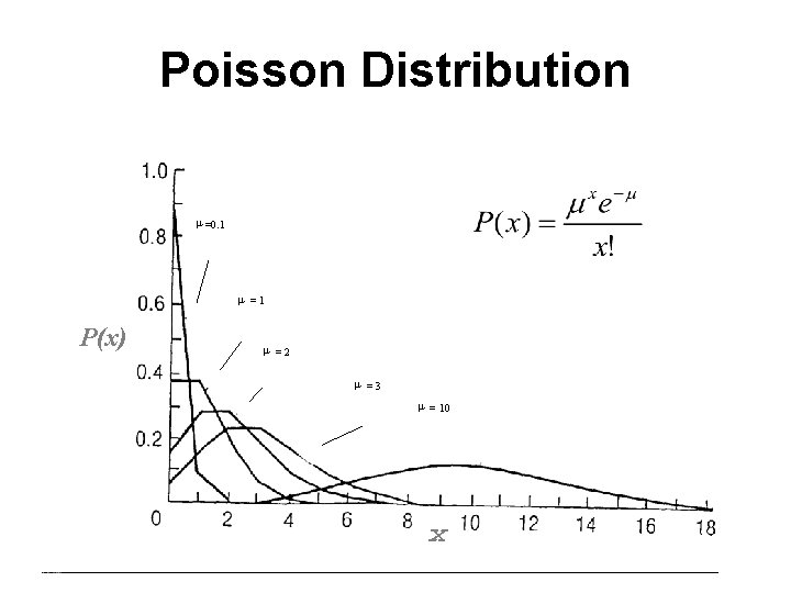 Poisson Distribution m =0. 1 m =1 Proportion of samples P(x) m =2 m
