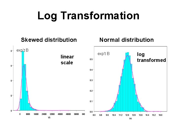 Log Transformation Skewed distribution exp’t B linear scale Normal distribution exp’t B log transformed