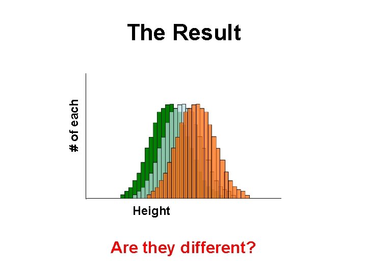 # of each The Result Height Are they different? 