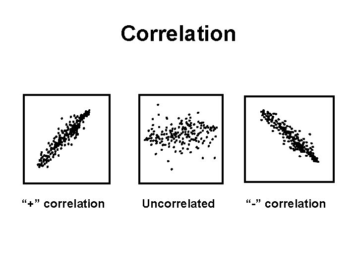 Correlation “+” correlation Uncorrelated “-” correlation 