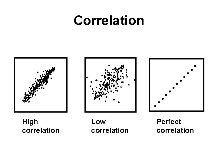 Correlation High correlation Low correlation Perfect correlation 