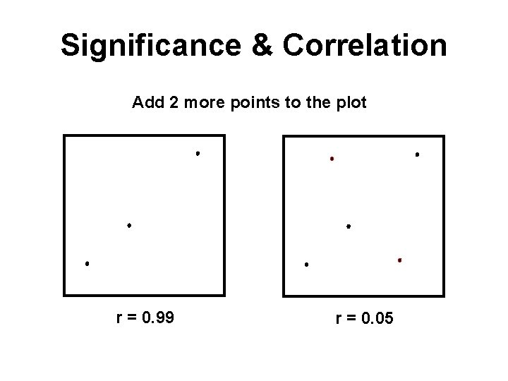 Significance & Correlation Add 2 more points to the plot r = 0. 99