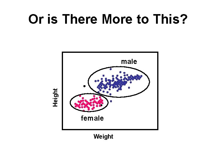 Or is There More to This? Height male female Weight 