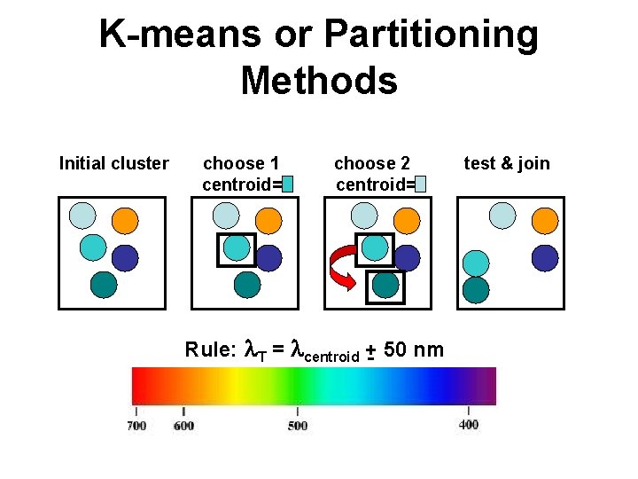 K-means or Partitioning Methods Initial cluster choose 1 choose 2 test & join centroid=