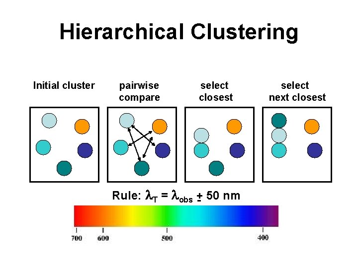 Hierarchical Clustering Initial cluster pairwise select compare closest next closest Rule: l. T =