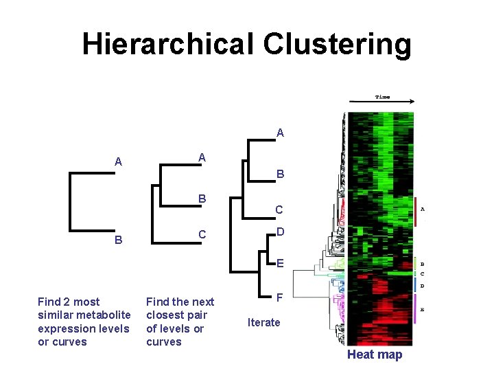 Hierarchical Clustering A A A B B B C C D E Find 2