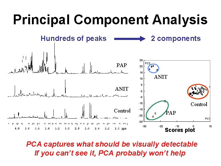 Principal Component Analysis Hundreds of peaks 2 components 25 PAP PC 2 20 15