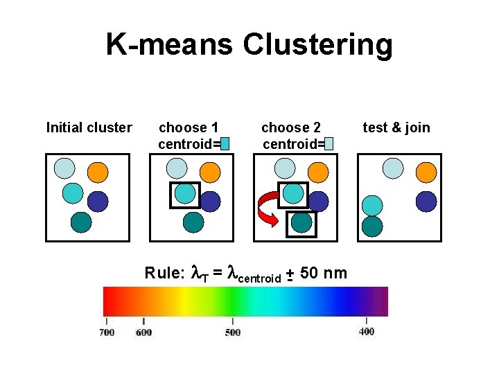 K-means Clustering Initial cluster choose 1 choose 2 test & join centroid= Rule: l.