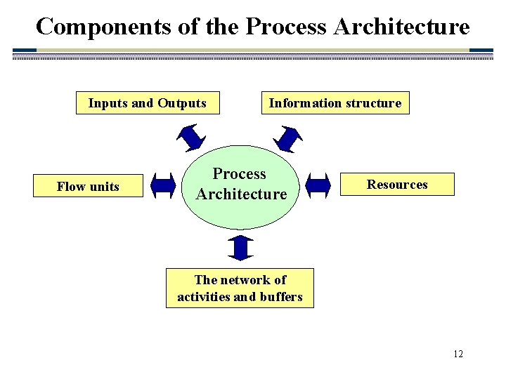 Components of the Process Architecture Inputs and Outputs Flow units Information structure Process Architecture