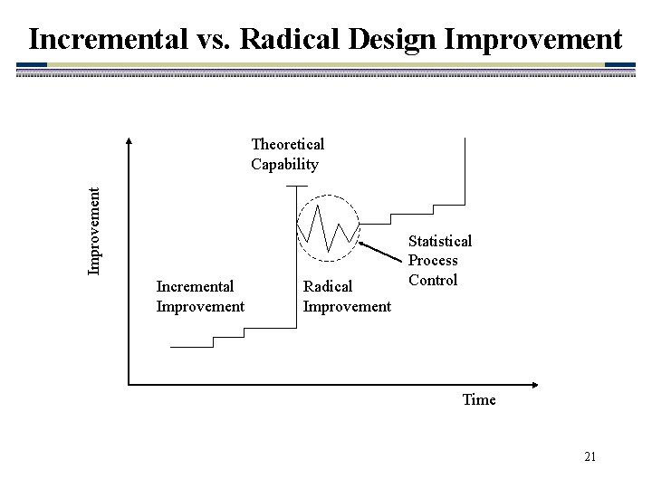 Incremental vs. Radical Design Improvement Theoretical Capability Incremental Improvement Radical Improvement Statistical Process Control