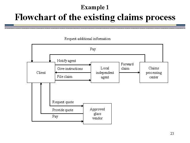 Example 1 Flowchart of the existing claims process Request additional information Pay Notify agent