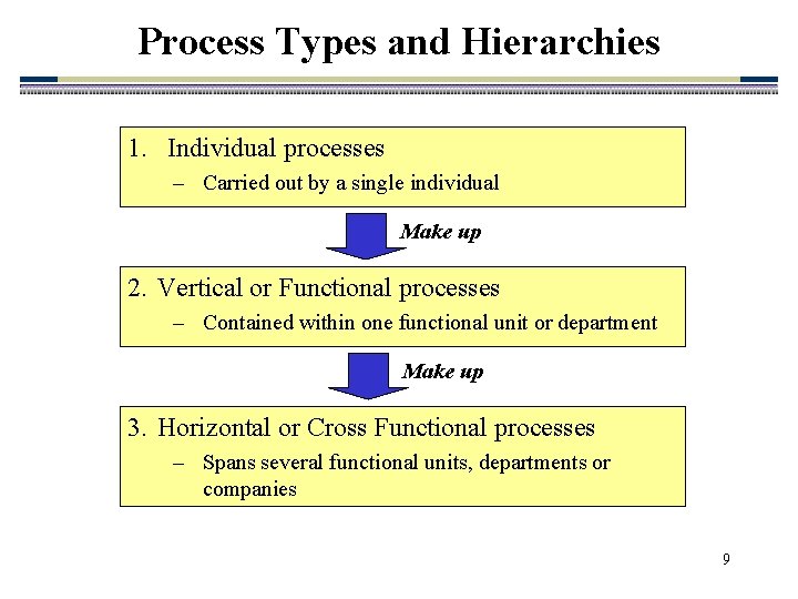 Process Types and Hierarchies 1. Individual processes – Carried out by a single individual