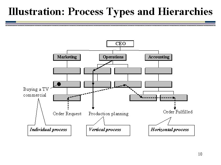Illustration: Process Types and Hierarchies CEO Marketing Operations Accounting Buying a TV commercial Order