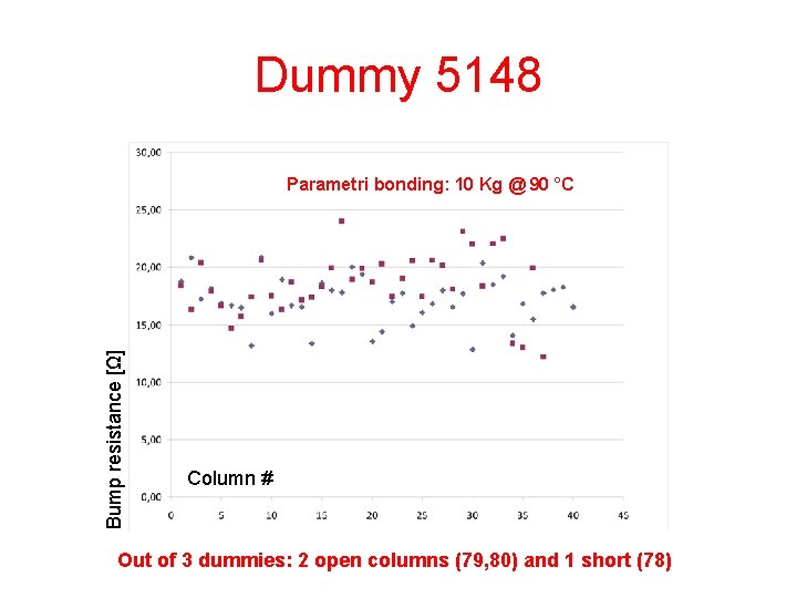 Dummy 5148 Bump resistance [Ω] Parametri bonding: 10 Kg @ 90 °C Column #
