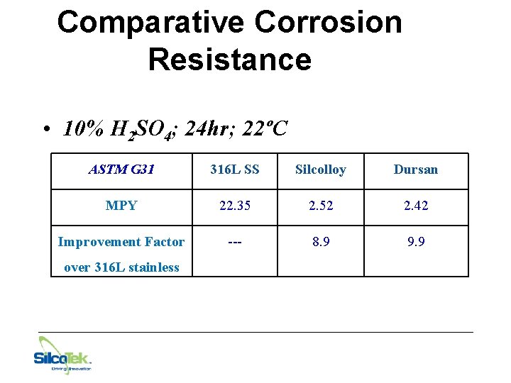 Comparative Corrosion Resistance • 10% H 2 SO 4; 24 hr; 22ºC ASTM G