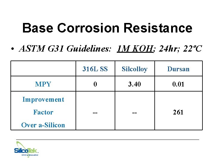 Base Corrosion Resistance • ASTM G 31 Guidelines: 1 M KOH; 24 hr; 22ºC