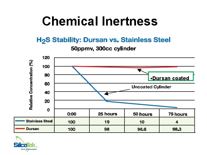 Chemical Inertness • Dursan coated 