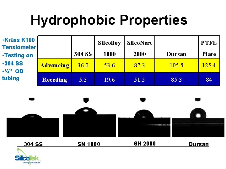 Hydrophobic Properties • Krüss K 100 Tensiometer 304 SS • Testing on • 304