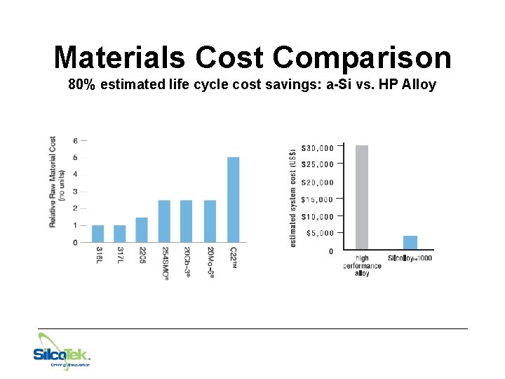 Materials Cost Comparison 80% estimated life cycle cost savings: a-Si vs. HP Alloy 