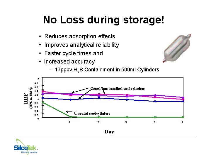 No Loss during storage! • • Reduces adsorption effects Improves analytical reliability Faster cycle