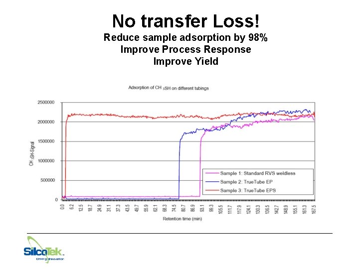 No transfer Loss! Reduce sample adsorption by 98% Improve Process Response Improve Yield 