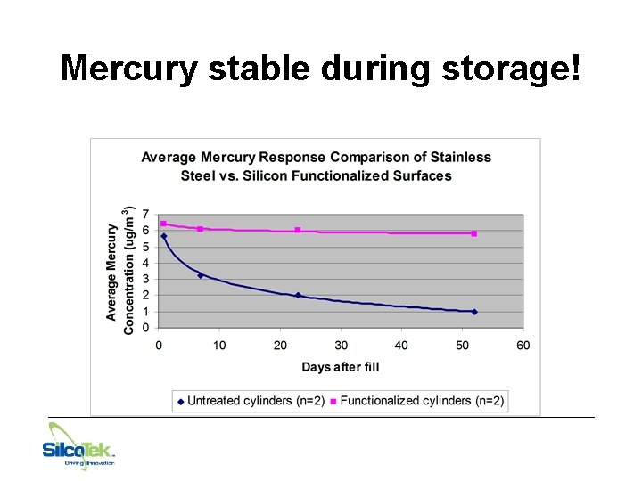 Mercury stable during storage! 