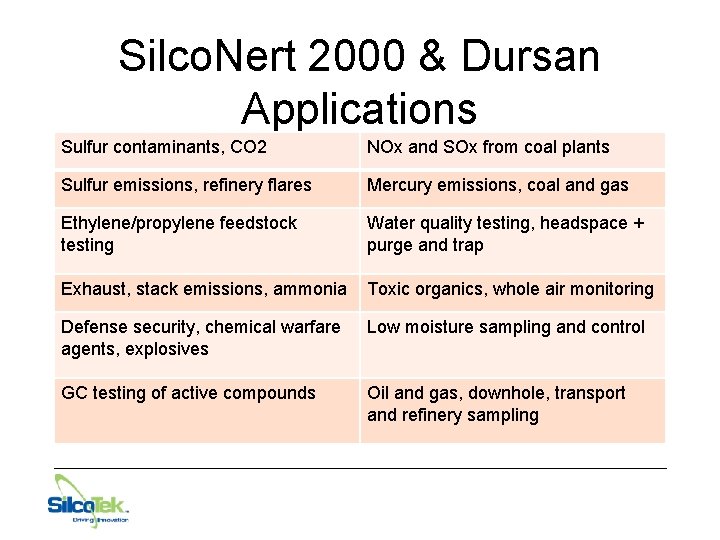 Silco. Nert 2000 & Dursan Applications Sulfur contaminants, CO 2 NOx and SOx from