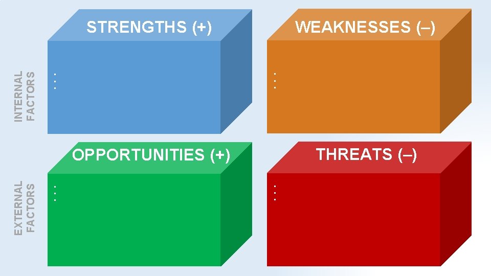 WEAKNESSES (–) INTERNAL FACTORS STRENGTHS (+) • • • THREATS (–) EXTERNAL FACTORS OPPORTUNITIES