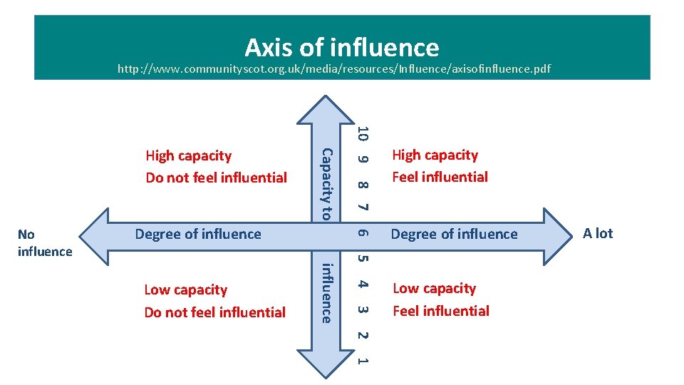 Axis of influence http: //www. communityscot. org. uk/media/resources/Influence/axisofinfluence. pdf 8 7 6 Degree of