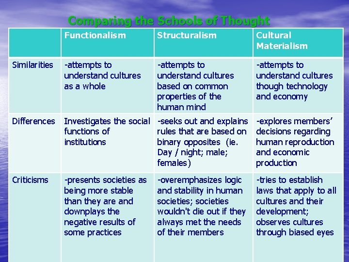 Comparing the Schools of Thought Similarities • Functionalism Structuralism Cultural Materialism -attempts to understand