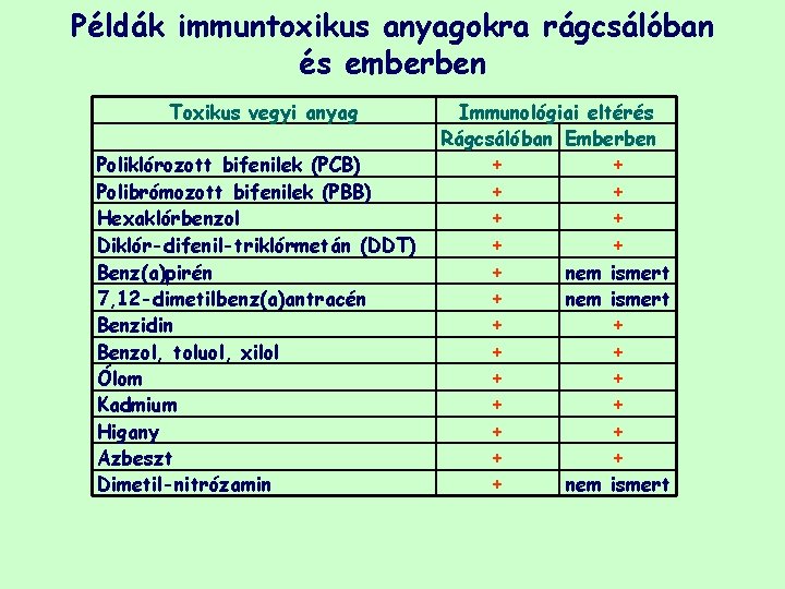 Példák immuntoxikus anyagokra rágcsálóban és emberben Toxikus vegyi anyag Poliklórozott bifenilek (PCB) Polibrómozott bifenilek