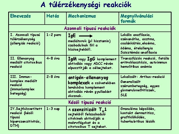 A túlérzékenységi reakciók Elnevezés Hatás Mechanizmus Megnyilvánulási formák Azonnali típusú reakciók Ig. E I.