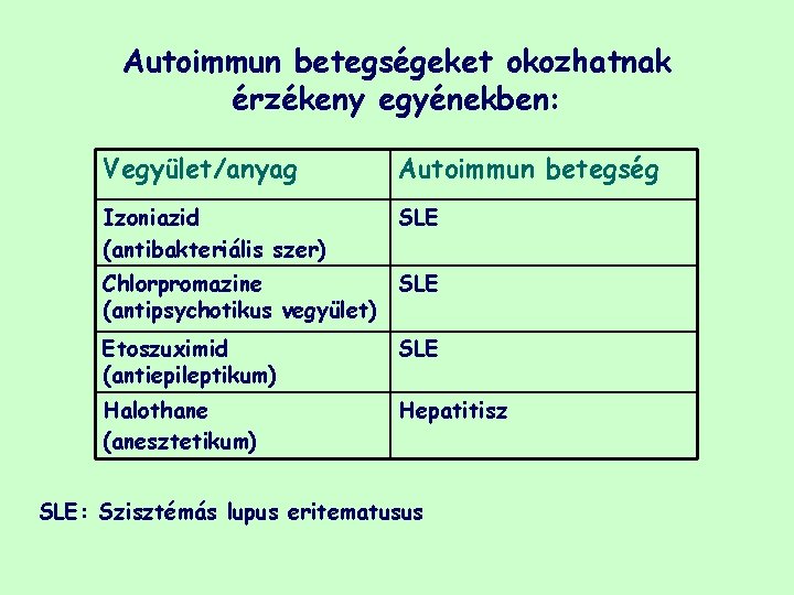 Autoimmun betegségeket okozhatnak érzékeny egyénekben: Vegyület/anyag Autoimmun betegség Izoniazid (antibakteriális szer) SLE Chlorpromazine SLE