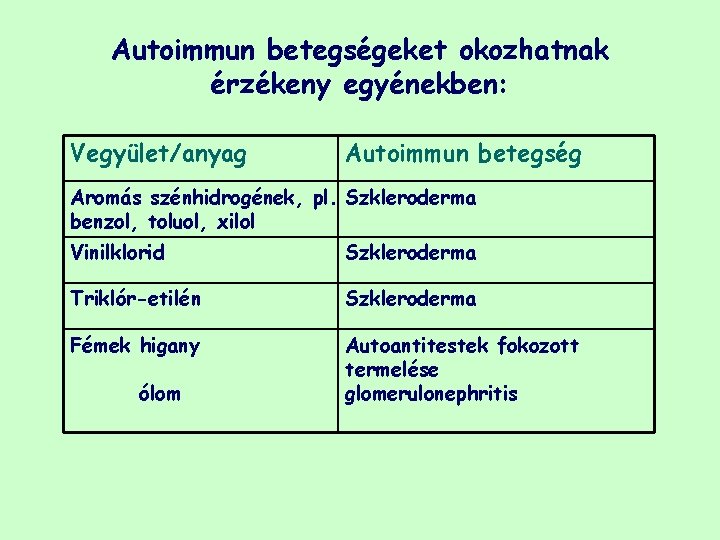 Autoimmun betegségeket okozhatnak érzékeny egyénekben: Vegyület/anyag Autoimmun betegség Aromás szénhidrogének, pl. Szkleroderma benzol, toluol,