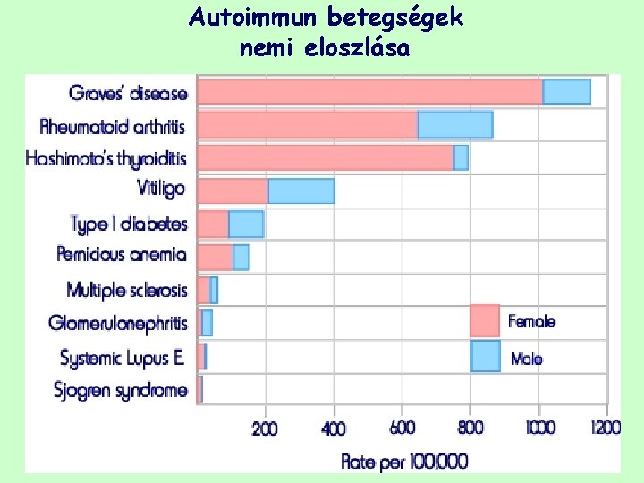 Autoimmun betegségek nemi eloszlása 