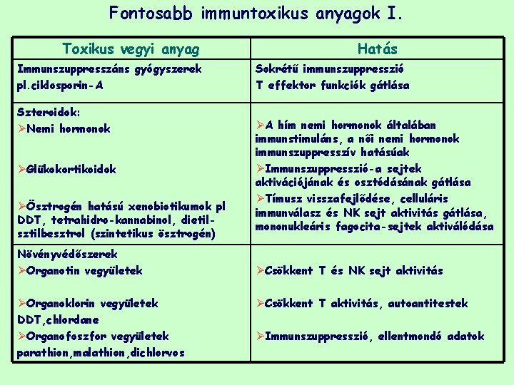 Fontosabb immuntoxikus anyagok I. Toxikus vegyi anyag Immunszuppresszáns gyógyszerek pl. ciklosporin-A Szteroidok: ØNemi hormonok