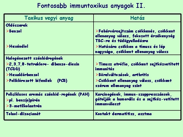 Fontosabb immuntoxikus anyagok II. Toxikus vegyi anyag Oldószerek ØBenzol ØHexéndiol Halogénezett szénhidrogének Ø 2,