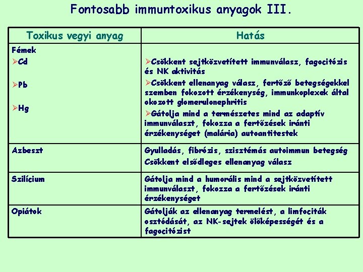 Fontosabb immuntoxikus anyagok III. Toxikus vegyi anyag Fémek ØCd ØPb ØHg Hatás ØCsökkent sejtközvetített