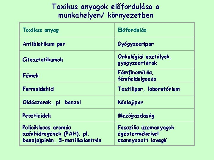 Toxikus anyagok előfordulása a munkahelyen/ környezetben Toxikus anyag Előfordulás Antibiotikum por Gyógyszeripar Citosztatikumok Onkológiai